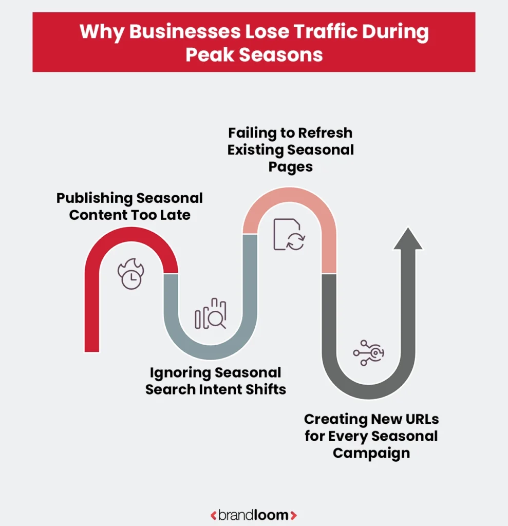 Why Businesses Lose Traffic During Peak Seasons