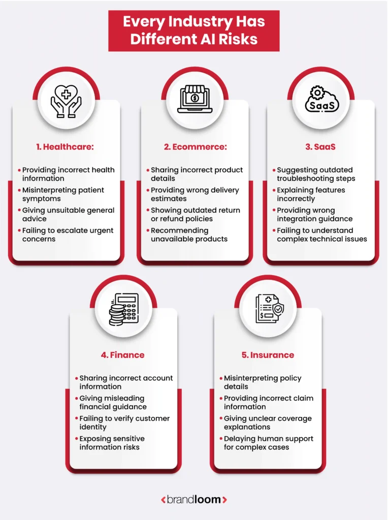 Infographic of AI chatbot mistakes and hallucination risks across healthcare, ecommerce, SaaS, finance and insurance industries