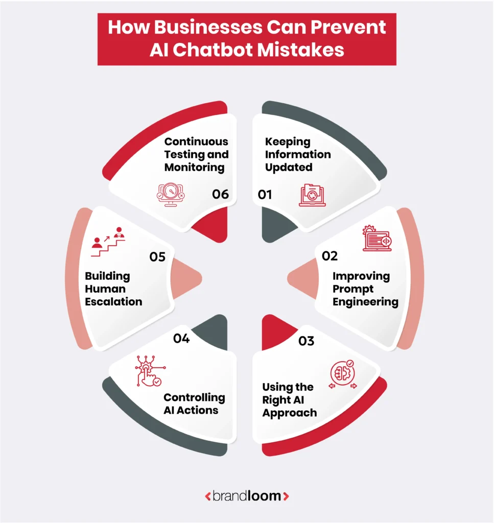 Infographic on how businesses can prevent AI chatbot mistakes and hallucinations through updated information, prompt engineering, human escalation and testing